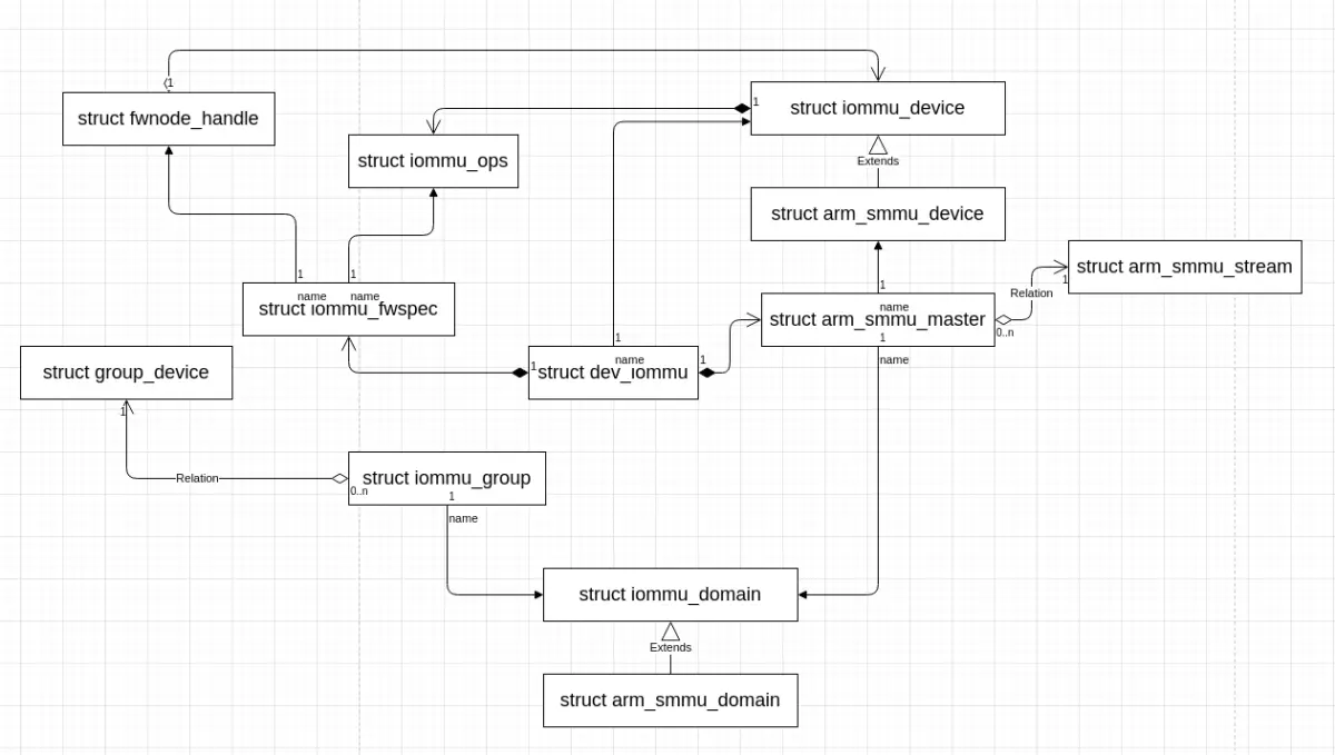 Data structure of SMMU in Linux kernel