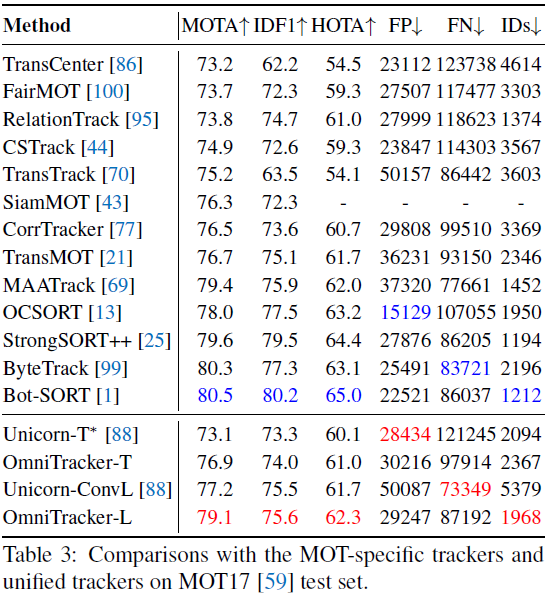 CVPR 2023 | 最新范式OmniTracker：迈向跟踪大一统！-CSDN博客