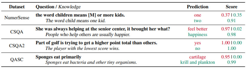 论文解读：Generated Knowledge Prompting for Commonsense Reasoning