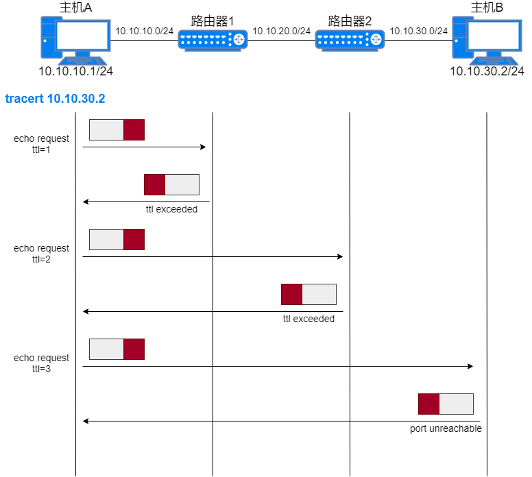 tracert