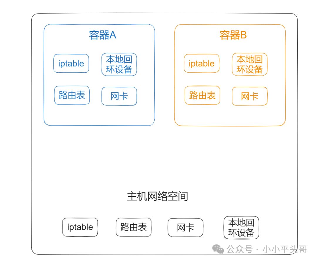 Kubernetes 容器网络技术架构及原理分析，赋能数字化转型