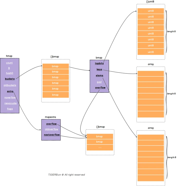 Golang - Map 内部实现原理解析