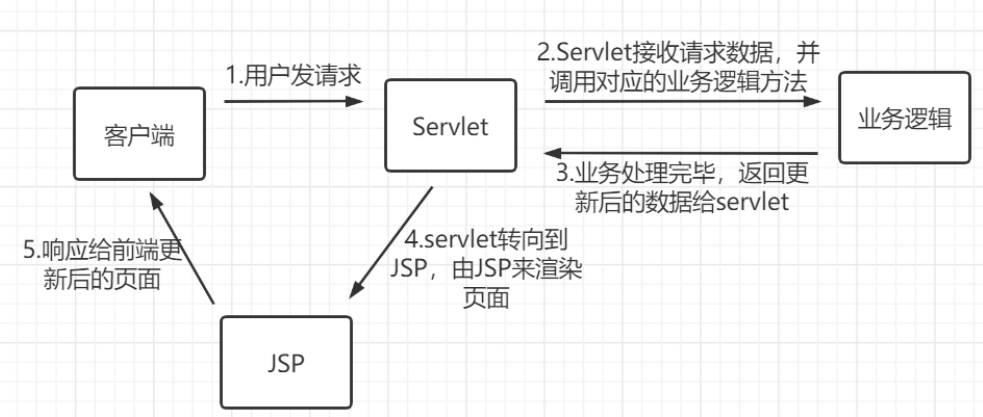 SpringMVC-01-回顾MVC