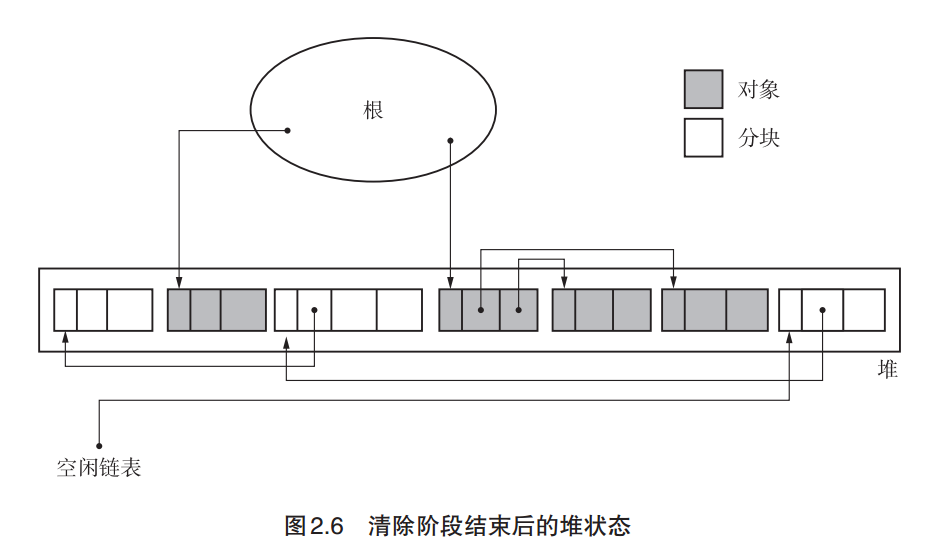 清除阶段结束后的堆状态