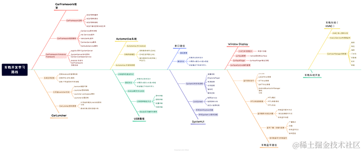 车载开发学习——CAN总线