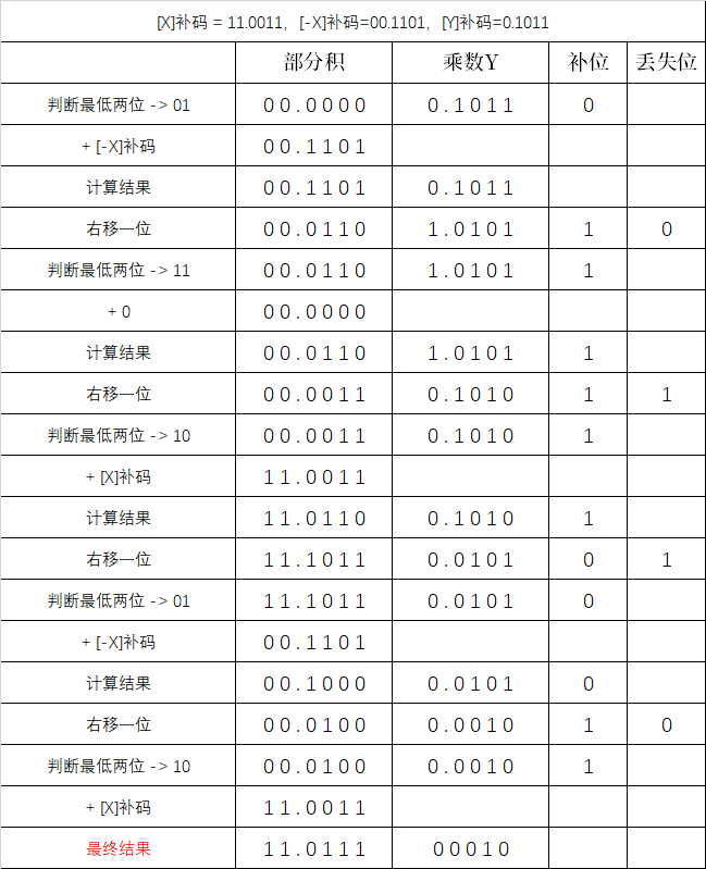 2 定点补码一位乘法(布斯公式)2. 二进制除法运算2.1 定点除法运算2.
