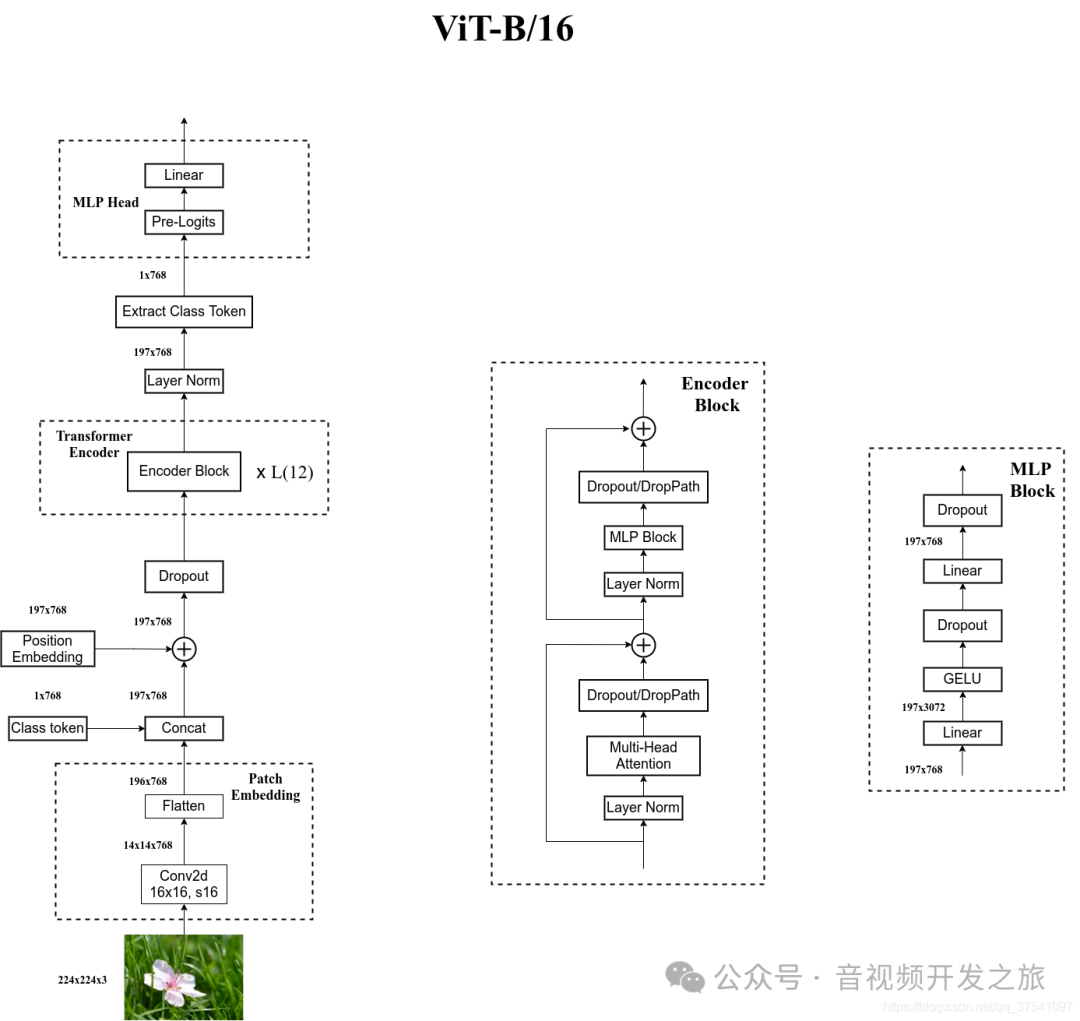 音视频开发之旅（90）-Vision Transformer论文解读与源码分析