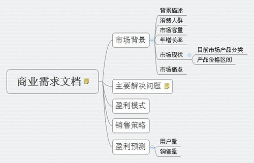 商业需求文档
