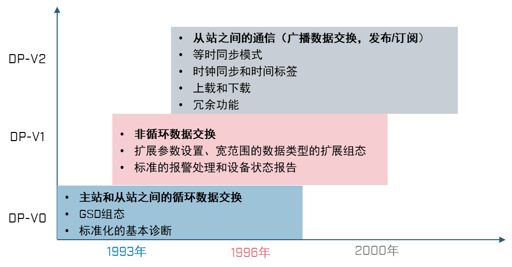 PROFIBUS DP 的版本演化及功能