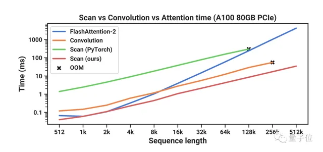 一文通透Mamba模型：FlashAttention作者等人基于SSM架构试图颠覆transformer霸权