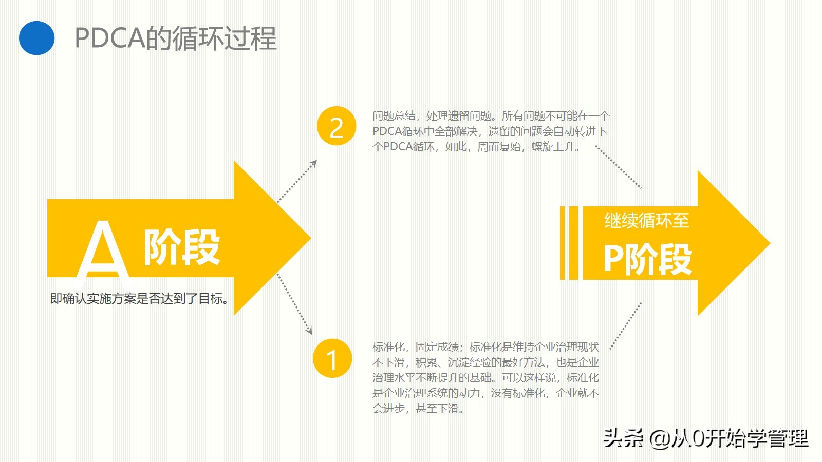 Essential management tools for managers: PDCA cycle PPT full version editable