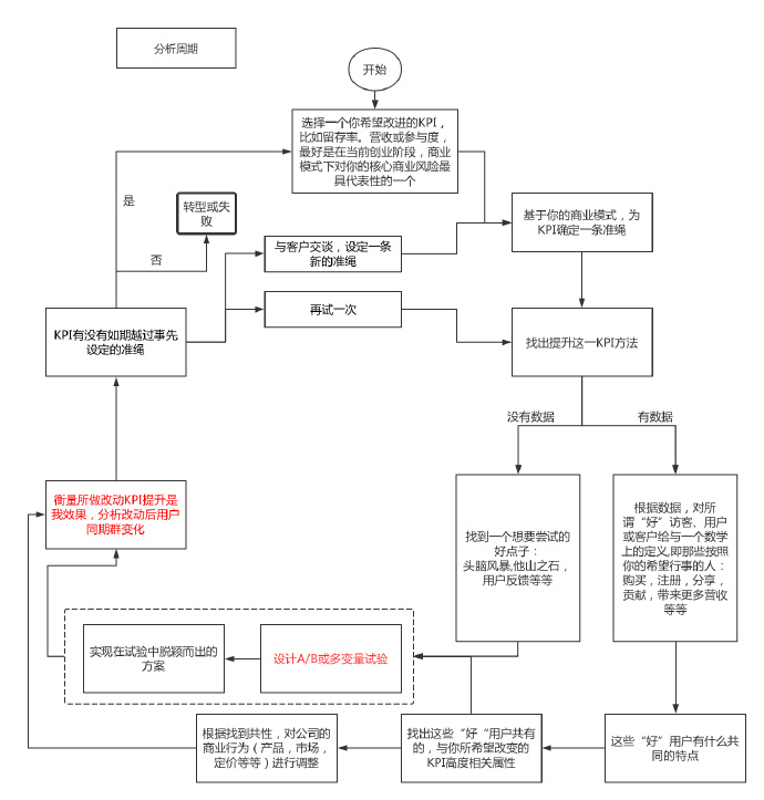 精益数据分析-指标 精益数据分析-指标