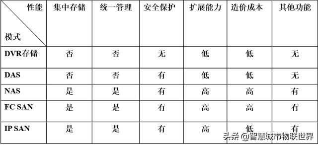 数据存储方式_视频监控系统的数据存储方式的概念及应用