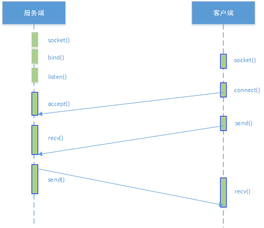 网络编程基础