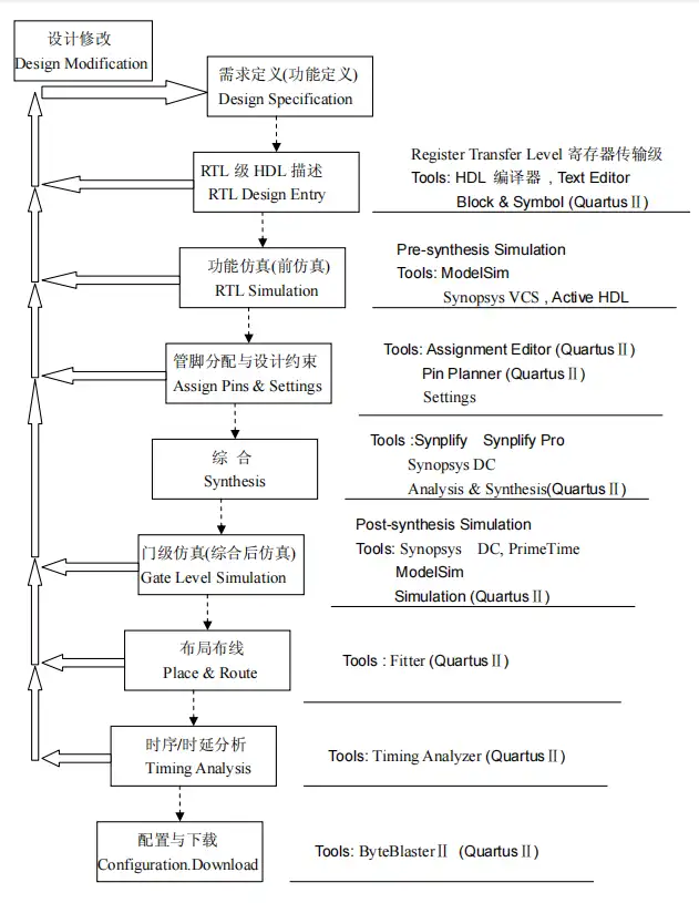 对FPGA开发流程系统的学习