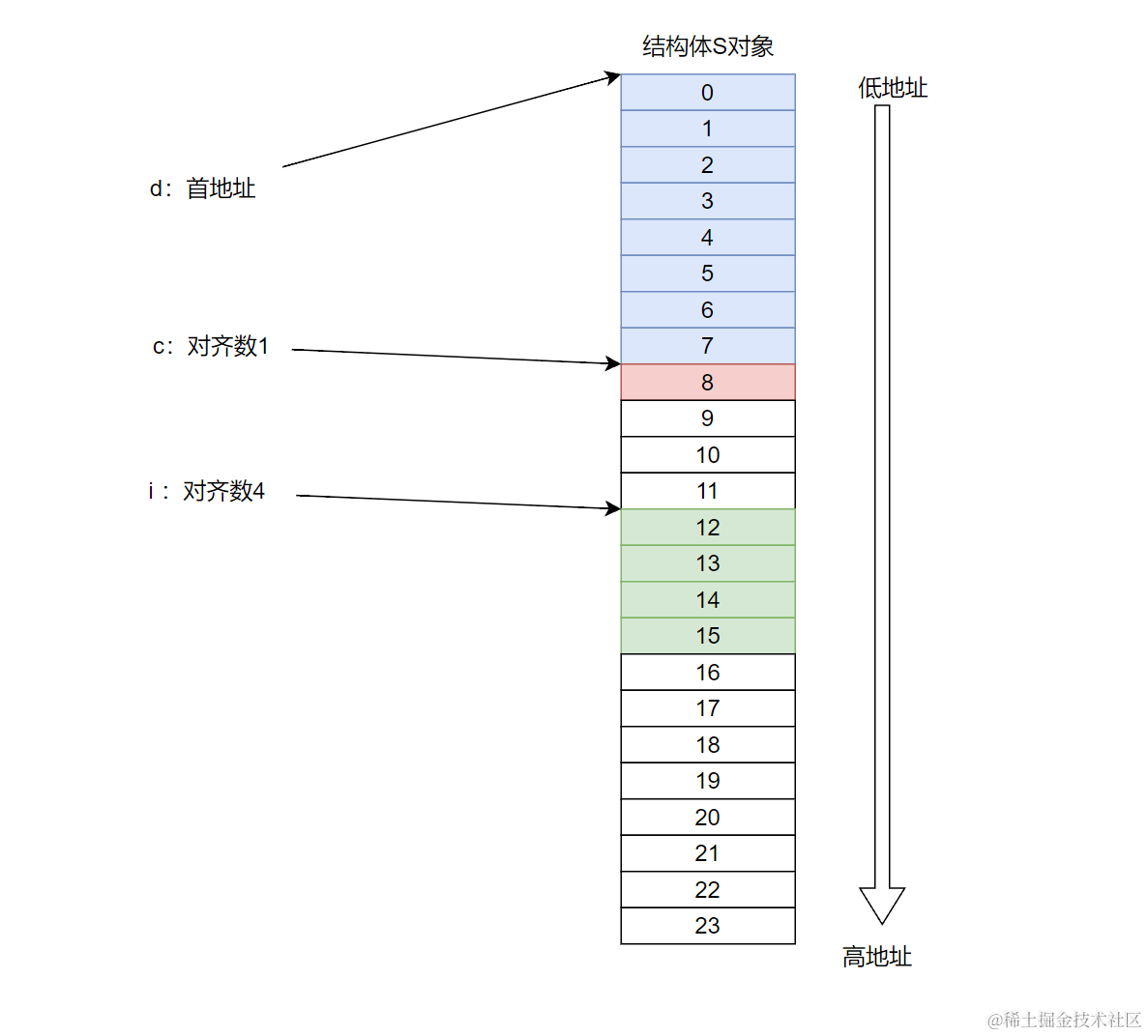 结构体内存对齐