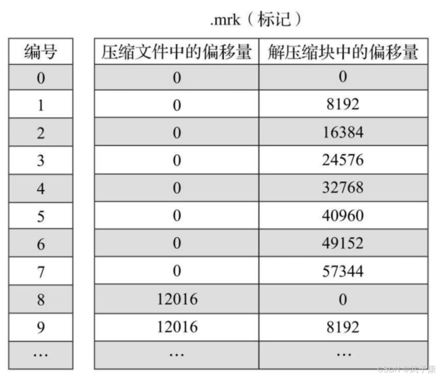 大数据-138 - ClickHouse 集群 表引擎详解3 - MergeTree 存储结构 数据标记 分区 索引 标记 压缩协同_分布式_05