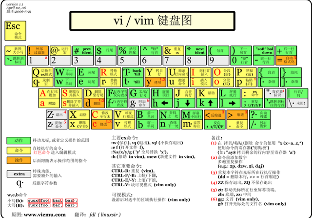 vi编辑器 末尾添加_vi编辑器操作指令分享