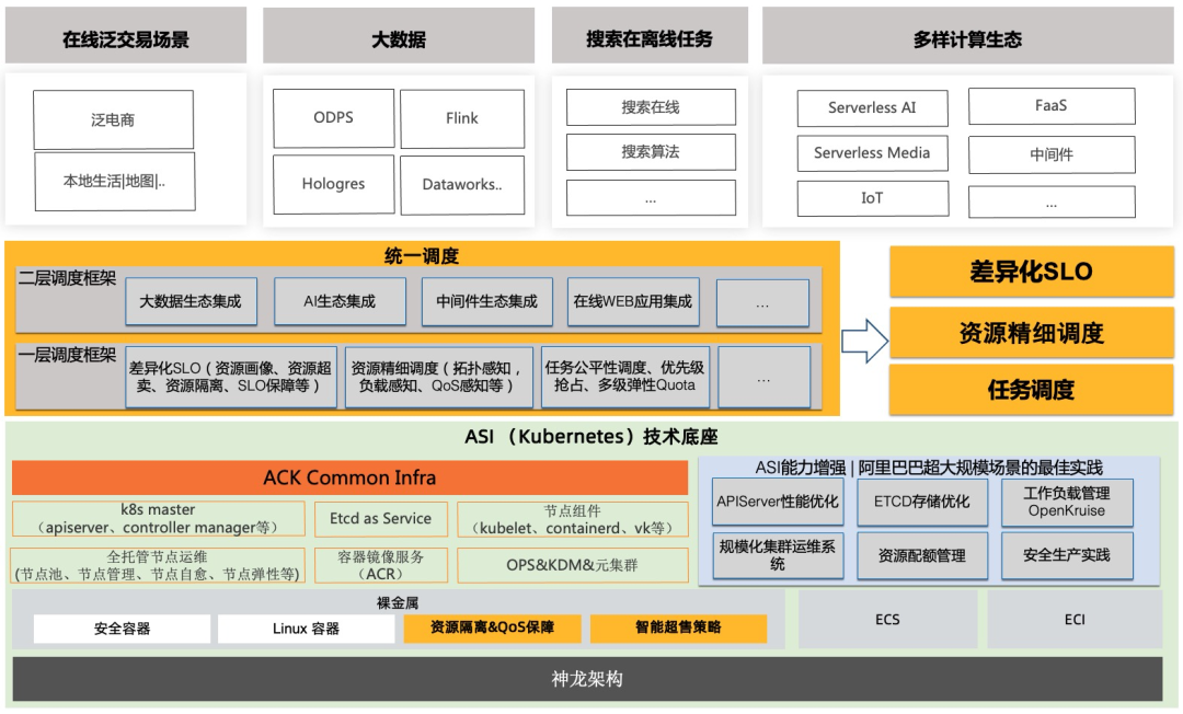 技术抉择：阿里云13年后重构全部核心调度系统