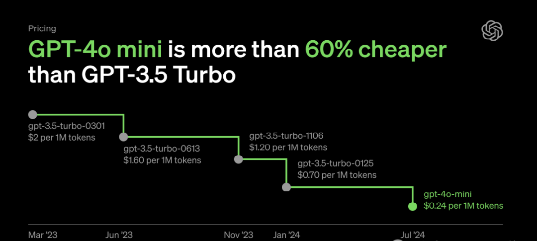<span style='color:red;'>OpenAI</span>突发新<span style='color:red;'>模型</span><span style='color:red;'>GPT</span>-<span style='color:red;'>4</span>o mini，<span style='color:red;'>GPT</span>-3.5<span style='color:red;'>退役</span>!