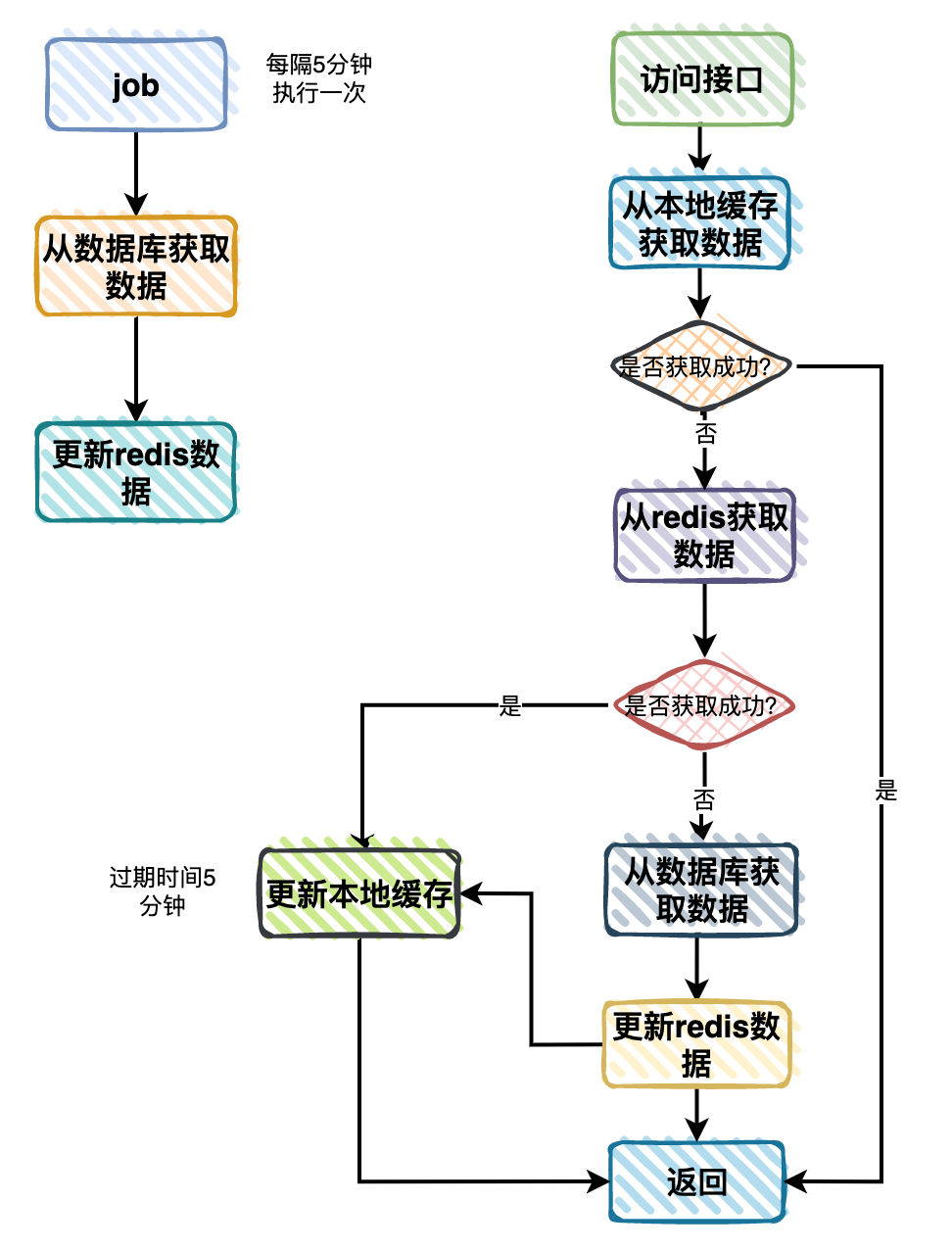 优化--分类树，我从2s优化到0.1s