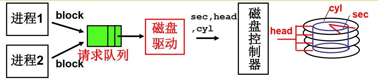 图2.1 生磁盘的使用过程