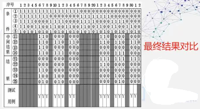 软件测试不常用但是一定要会的测试技术与用例设计