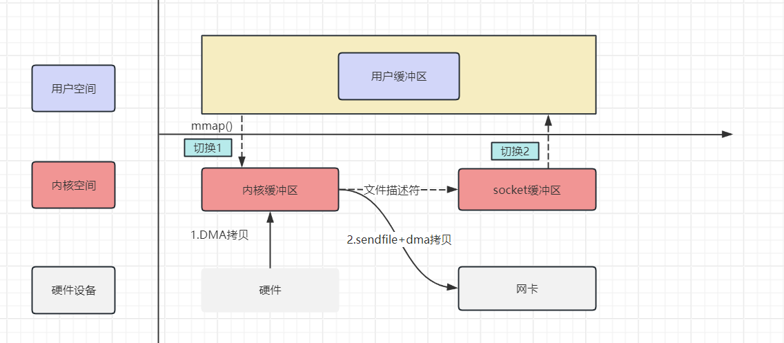 零拷贝原理+kafka中的零拷贝