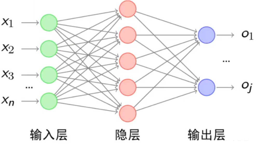 人工智能——深度学习