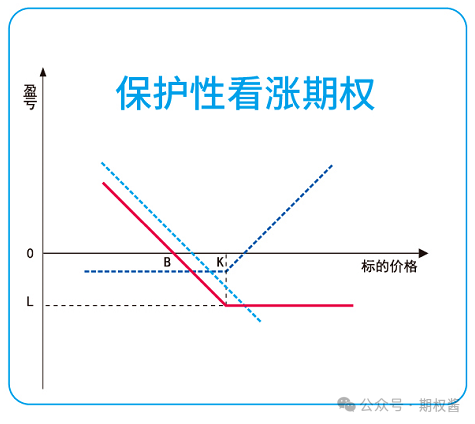 期权有哪些对冲策略?_期权盈亏平衡点 保护 备兑-CSDN博客