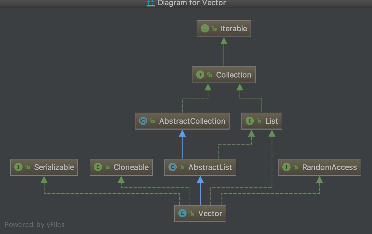 Vector 依赖关系