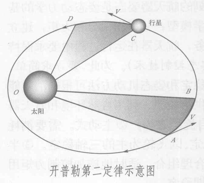 開普勒定律