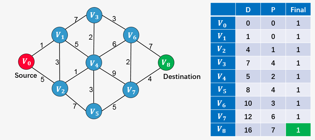 迪杰斯特拉算法