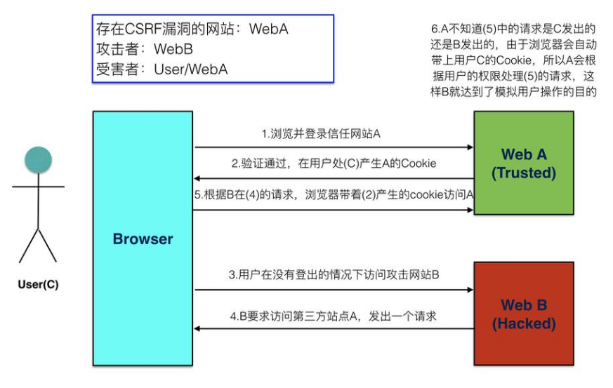 如何防御跨站请求伪造(CSRF)攻击？