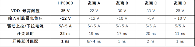 新品首发 | HP1011：高性能双相交错 PFC 数字控制器