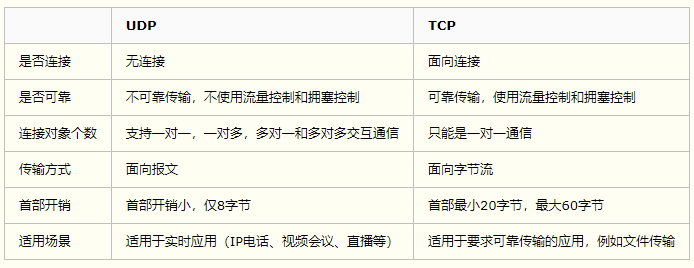 TCP与UDP的区别