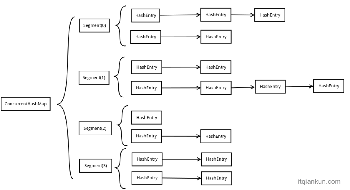 jdk1.7conhashmap结构