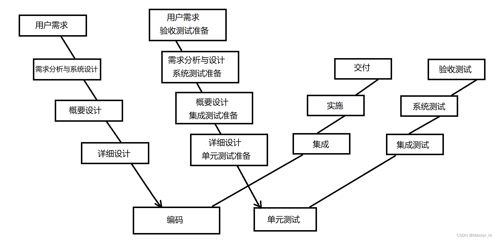 软件测试 - 常见的开发模型和测试模型