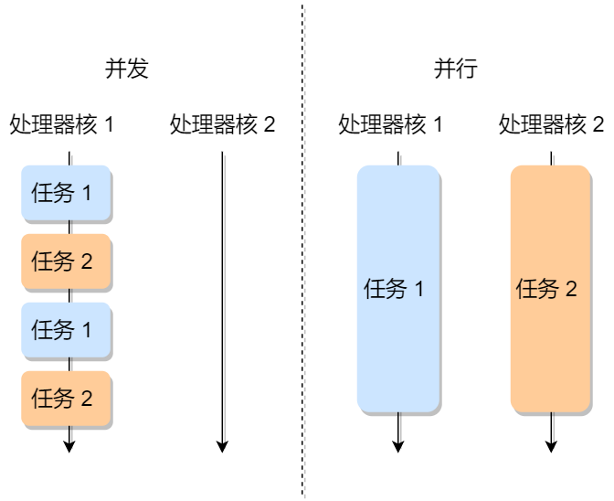 并发与并行