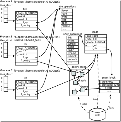 Linux中文件描述符fd和文件指针filp的理解