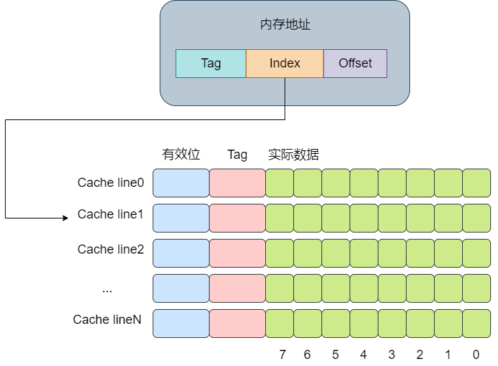 cache line