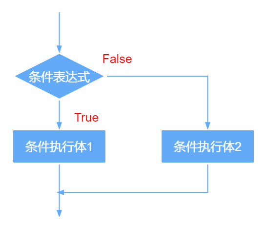 1-4-4 双分支结构流程图