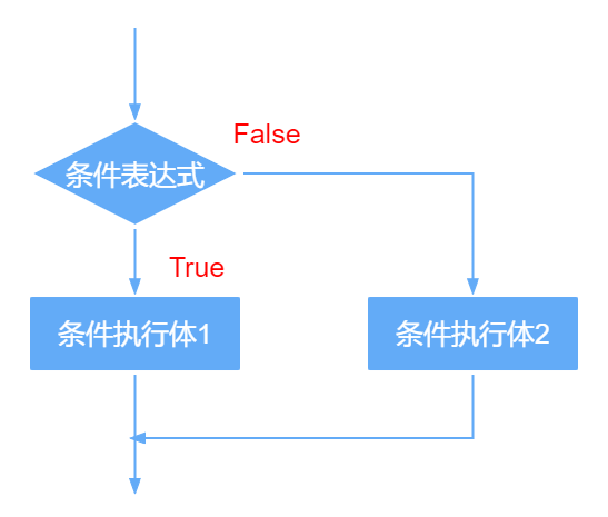 1-4-4 ダブルブランチ構造のフローチャート