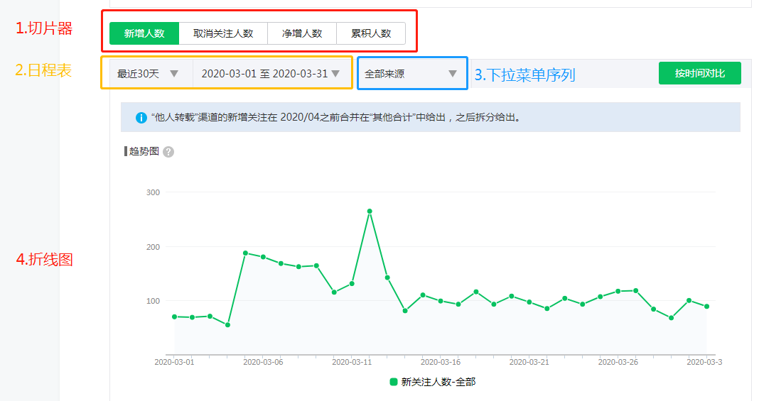 Ppt 折线图数据累计 Csdn