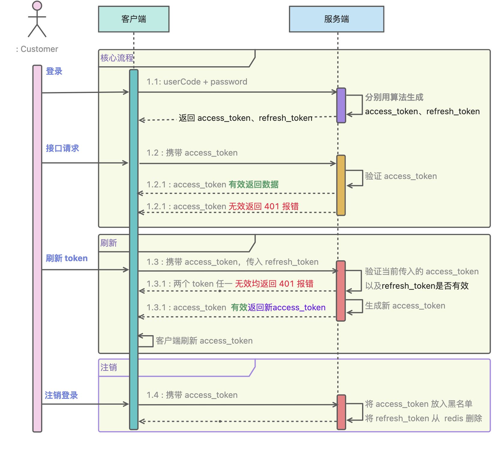 PyJWT 登录鉴权最佳实践【Refresh Token】