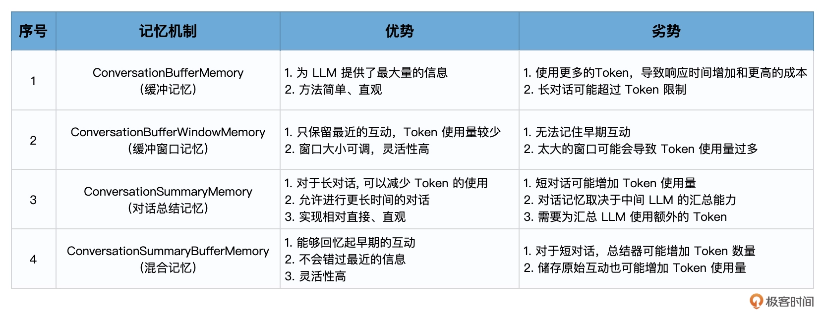 08｜记忆：通过Memory记住客户上次买花时的对话细节