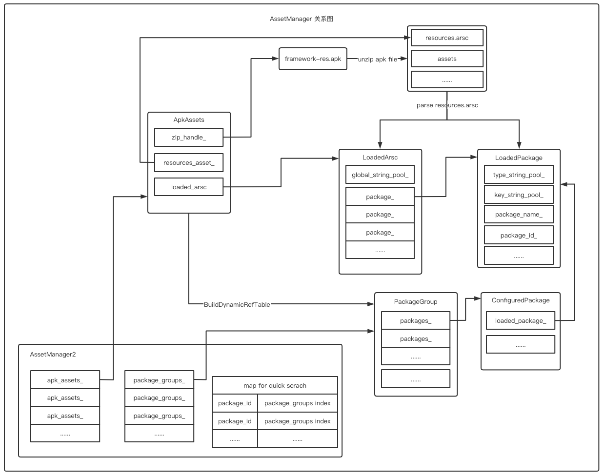 深入Android系统（八）Android的资源管理