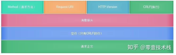 http请求报文