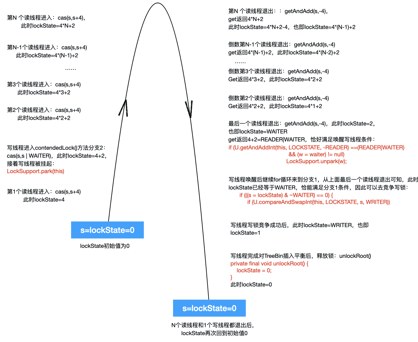 读写线程并存的lockState状态图的副本