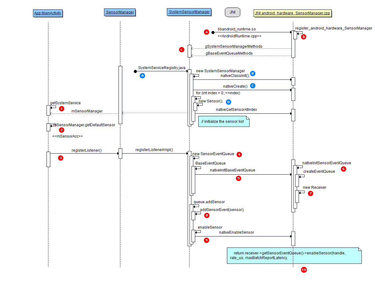 Android Senor Framework (五) SensorManager